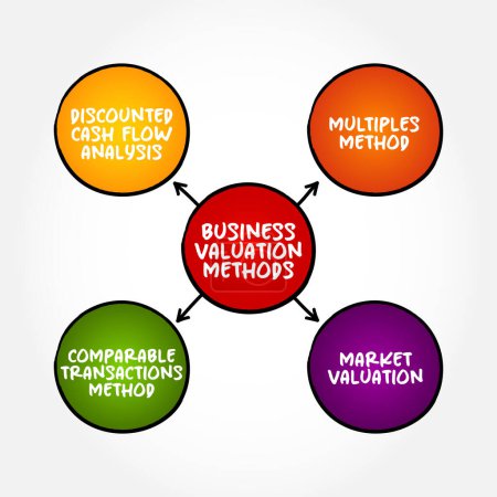 Téléchargez les illustrations : Most Common Business Valuation Methods, mind map concept for presentations and reports - en licence libre de droit