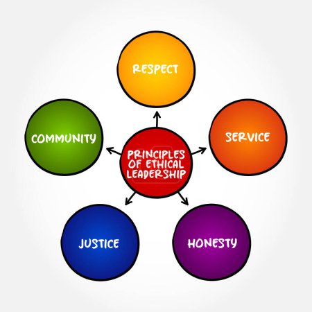 Ilustración de Principios de liderazgo ético: concepto de texto de mapa mental para presentaciones e informes - Imagen libre de derechos
