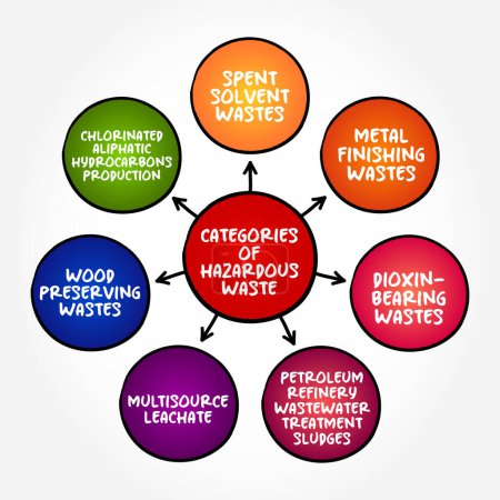 Illustration for Categories of Hazardous Waste mind map text concept for presentations and reports - Royalty Free Image