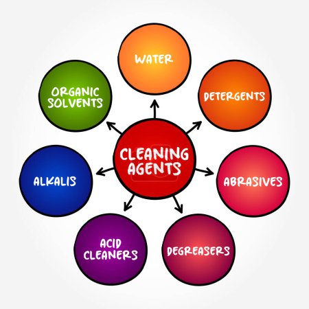 Vektor für Reinigungsmittel mind map Textkonzept für Präsentationen und Berichte - Lizenzfreies Bild