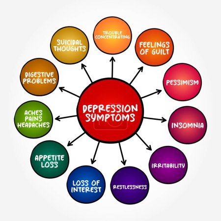 Illustration for Depression Symptoms (serious medical illness that negatively affects how you feel, the way you think and how you act) mind map text concept background - Royalty Free Image