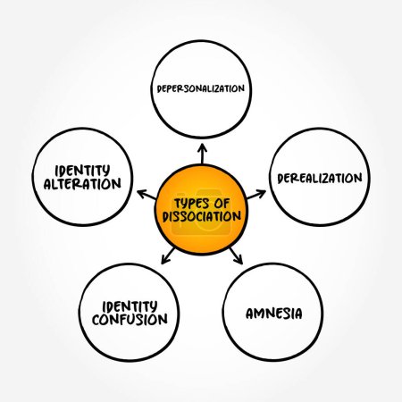 Illustration for Types of Dissociation (psychological processes changes) mind map concept background - Royalty Free Image