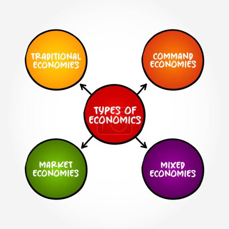 Ilustración de Tipos de economía (ciencias sociales que estudian la producción, distribución y consumo de bienes y servicios) - Imagen libre de derechos