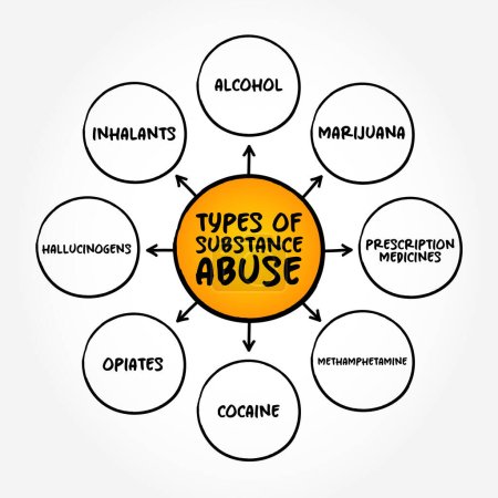 Téléchargez les illustrations : Types d'abus de substances est l'utilisation d'une drogue en quantités ou par des méthodes qui sont nocives pour l'individu ou d'autres, fond conceptuel de la carte mentale - en licence libre de droit