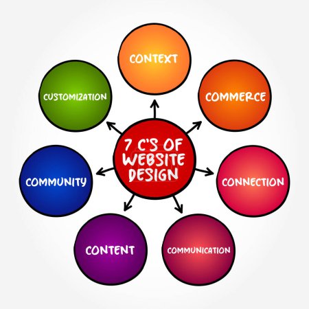 Ilustración de 7 C 's de Diseño de Sitios Web (muchas habilidades y disciplinas diferentes en la producción y mantenimiento de sitios web) - Imagen libre de derechos