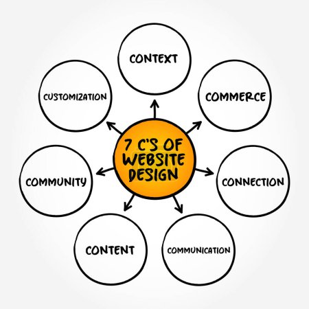 Ilustración de 7 C 's de Diseño de Sitios Web (muchas habilidades y disciplinas diferentes en la producción y mantenimiento de sitios web) - Imagen libre de derechos