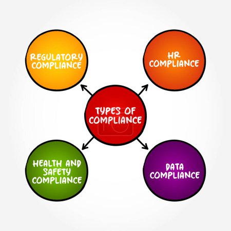 Illustration for Types of Compliance (the action or fact of complying with a wish or command) mind map concept background - Royalty Free Image