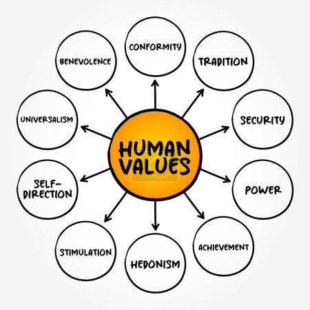 Illustration for Human Values refer to those values which are at the core of being human, mind map concept background - Royalty Free Image