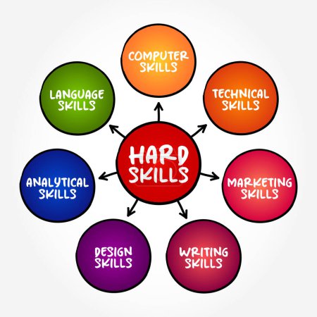 Hard Skills sind die technischen Fähigkeiten, die Sie benötigen, um bestimmte Aufgaben zu erfüllen, Mind-Map-Konzept Hintergrund