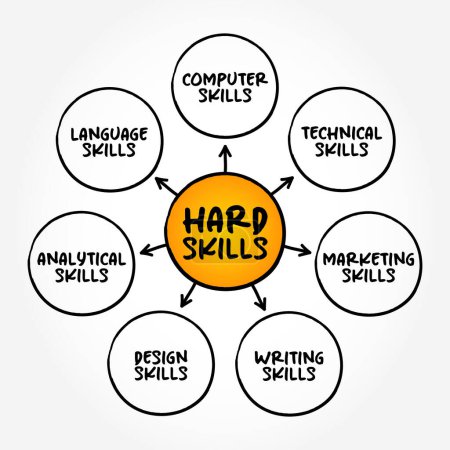 Illustration for Hard Skills are the technical skills you need to complete specific tasks, mind map concept background - Royalty Free Image