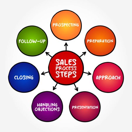 Verkaufsprozess Schritte, Verkaufsstrategie Mindmap-Konzept für Präsentationen und Berichte