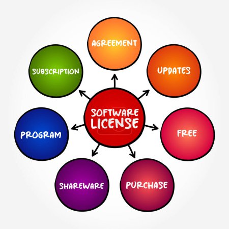 Ilustración de Licencia de software - instrumento legal que rige el uso o redistribución de software, fondo de concepto de mapa mental - Imagen libre de derechos