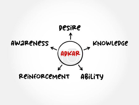 ADKAR-Modell - Awareness, Desire, Knowledge, Ability, Reinforcement Akronym, Geschäftskonzept für Präsentationen und Berichte
