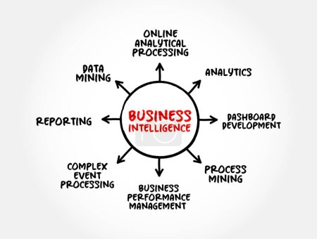 Illustration for Business intelligence - comprises the strategies and technologies used by enterprises for the data analysis of business information, mind map concept for presentations and reports - Royalty Free Image