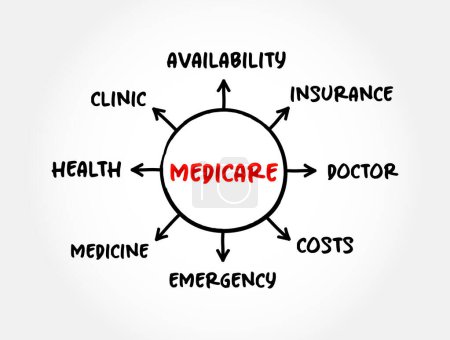 Illustration for Medicare  - health insurance program,  mind map concept for presentations and reports - Royalty Free Image