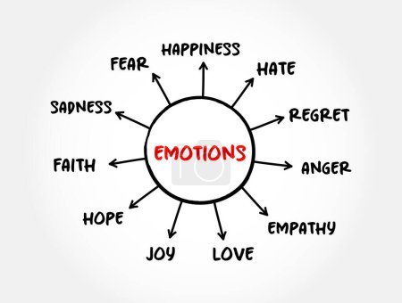 Ilustración de Emociones - estados psicológicos provocados por cambios neurofisiológicos, diversos asociados con pensamientos, sentimientos, respuestas conductuales, concepto de mapa mental para presentaciones e informes - Imagen libre de derechos