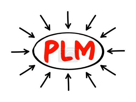Téléchargez les illustrations : PLM Product Lifecycle Management - processus de gestion du cycle de vie complet d'un produit depuis sa création jusqu'à l'ingénierie, la conception et la fabrication, en passant par le concept de texte acronyme avec des flèches - en licence libre de droit