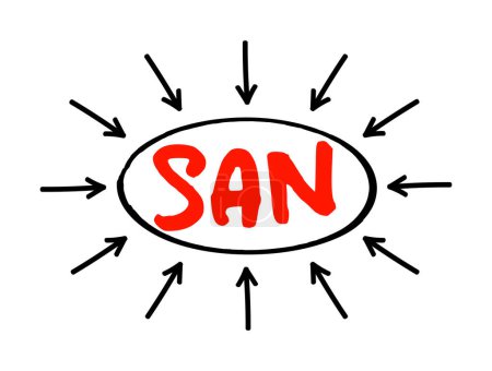 Téléchargez les illustrations : SAN Storage Area Network - réseau informatique qui donne accès au stockage de données consolidé au niveau du bloc, concept de texte acronyme avec des flèches - en licence libre de droit