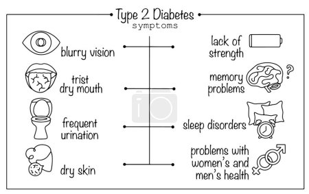 Main symptoms of type 2 diabetes. Symptoms of people with non-insulin-dependent diabetes. Vector line illustration with captions. Medical vector on white background.