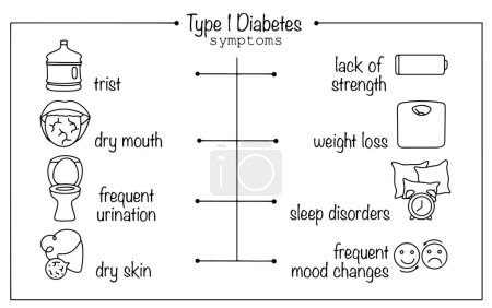 Principales síntomas de la diabetes tipo 1. Una ilustración simple con leyendas temáticas médicas para una variedad de usos.
