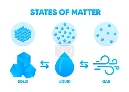 Zustand der Materie. Materie in verschiedenen Staaten. Gas, fest, flüssig. Vektorillustration