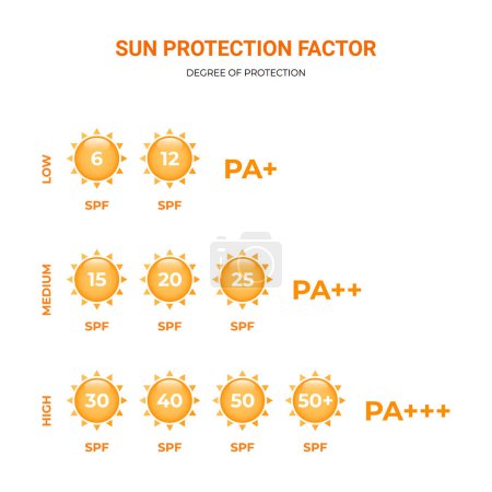 De la crème solaire. Facteur de protection solaire. Degré de protection FPS 15, 20, 30, 50. Illustration vectorielle.
