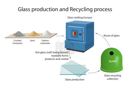 Foto de Proceso de producción y reciclaje de vidrio - Imagen libre de derechos