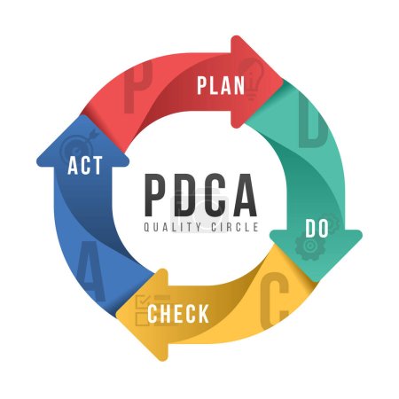 Ilustración de PDCA Diagrama de gráfico de ciclo de calidad con Plan Do Check and Act in curve arrow sign vector design - Imagen libre de derechos