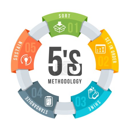 5S methodology management with icon and text in circle ring chart. Sort. Set in order. Shine. Standardize and Sustain. Vector illustration design
