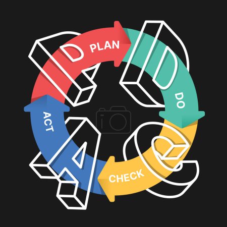 Illustration for PDCA - Plan Do Check Act 3d line abbreviated letters on the circular arrow infographic diagram on black background vector design - Royalty Free Image