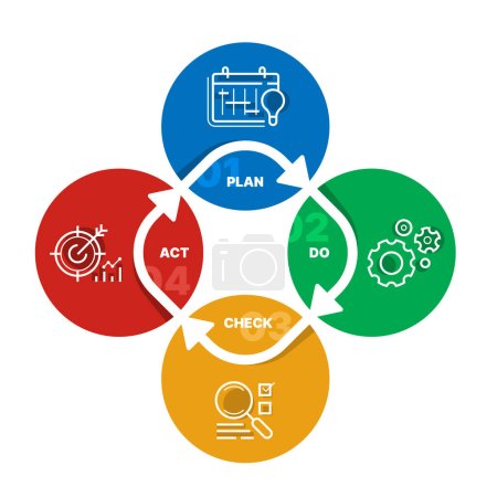 Ilustración de PDCA Diagrama de gráfico de ciclo de calidad con Plan, Do, Check y Act icono en círculo con diseño de vectores de bucle de flecha - Imagen libre de derechos
