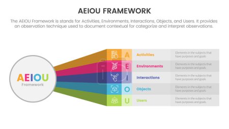 Ilustración de Aeiou modelo de negocio marco de observación infografía 5 punto etapa plantilla con gran círculo y arco iris concepto de información de forma larga para la presentación de diapositivas vector - Imagen libre de derechos