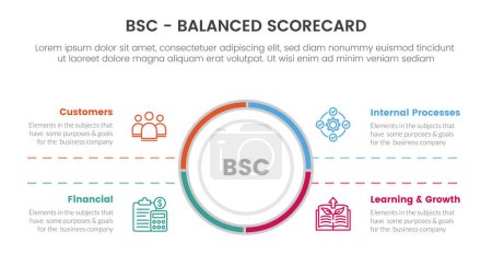 bsc balanced scorecard strategisches Management-Tool Infografik mit großer Kreismitte und symmetrischem Textkonzept für Folienpräsentationsvektor