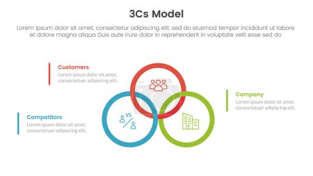 Modèle 3cs business model framework infographie Modèle d'étape à 3 points avec union à grand cercle ou joint au centre pour l'illustration vectorielle de présentation de diapositives