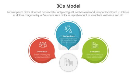 3cs model business model framework infographic 3 point stage template with circle callout comment shape concept for slide presentation vector illustration