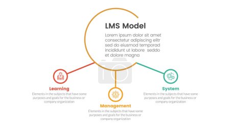 Ilustración de Infografía del sistema de gestión de aprendizaje lms plantilla de etapa de 3 puntos con círculo grande y círculo pequeño vinculado para el vector de presentación de diapositivas - Imagen libre de derechos