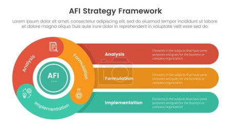 AFI strategy framework infographic 3 point stage template with flywheel cycle circular with round rectangle for slide presentation vector
