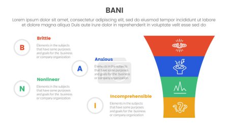 bani world framework infographic plantilla de etapa de 4 puntos con embudo redondo en la columna derecha para el vector de presentación de diapositivas