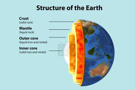 Structure interne de la Terre, illustration 3D découpée. À partir du centre vers l'extérieur, les quatre couches illustrées dans l'image sont : noyau interne, noyau externe, manteau et croûte.