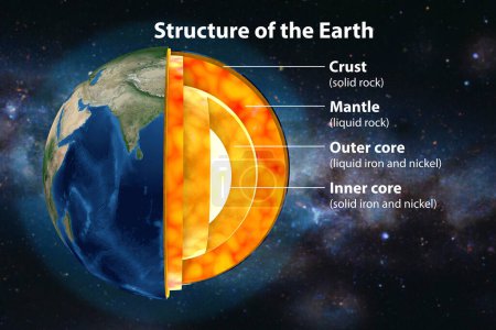 Photo for Internal structure of the Earth, cutaway 3D illustration. From the centre outwards, the four layers shown in the image are: inner core, outer core, mantle, and crust - Royalty Free Image