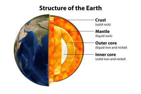 Innere Struktur der Erde, abgeschnittene 3D-Darstellung. Von der Mitte nach außen sind die vier im Bild gezeigten Schichten: innerer Kern, äußerer Kern, Mantel und Kruste