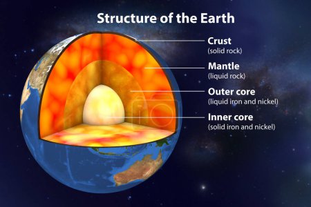 Innere Struktur der Erde, abgeschnittene 3D-Darstellung. Von der Mitte nach außen sind die vier im Bild gezeigten Schichten: innerer Kern, äußerer Kern, Mantel und Kruste
