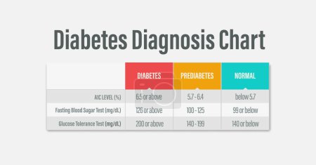 Tableau des résultats du diagnostic du diabète. Test de glycémie. A1c, test de glycémie à jeun, test de tolérance au glucose comparer.