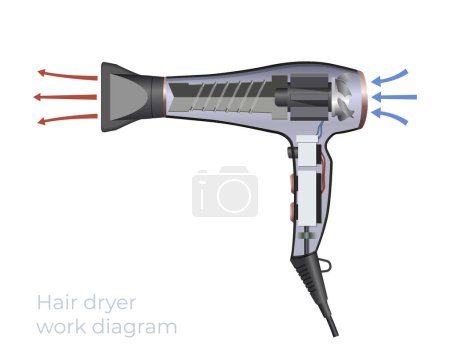 Ilustración de Cómo funciona el secador de pelo. Diagrama de herramientas de peluquería. Esquema electrónico de accesorio estilista. 3d plano industrial. Esbozo aislado. Ilustración vectorial - Imagen libre de derechos