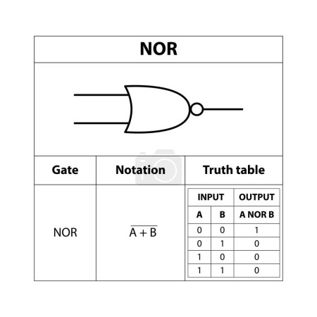 Illustration for NOR. electronic symbol. Illustration of basic circuit symbols. Electrical symbols, study content of physics students. electrical circuits. outline drawing. - Royalty Free Image