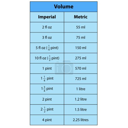 Ilustración de Tabla de volúmenes. tabla de conversión métrica para onzas líquidas (fl oz) a mililitros (ml) junto con una tabla de medición - Imagen libre de derechos