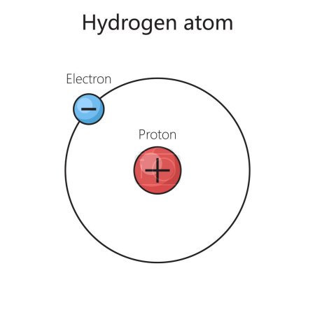 Vektor-Illustration für das Wasserstoffatom-Modell der Physik. Bohr-Modell. Wissenschaftlich-physikalische Darstellung der Struktur des Atoms.