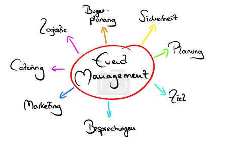 Téléchargez les photos : Mindmap on the topic Event management - en image libre de droit