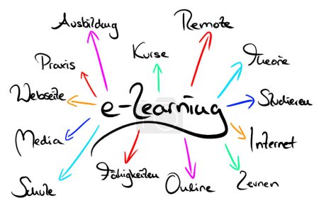 Foto de Mindmap on the topic e-learning - Imagen libre de derechos