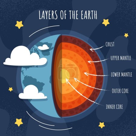 Illustration for Layers of Earth. Crust, upper and lower mantle, inner and outer core. Infographics and educational material for kids. Structure of lithosphere. Core of world. Cartoon flat vector illustration - Royalty Free Image